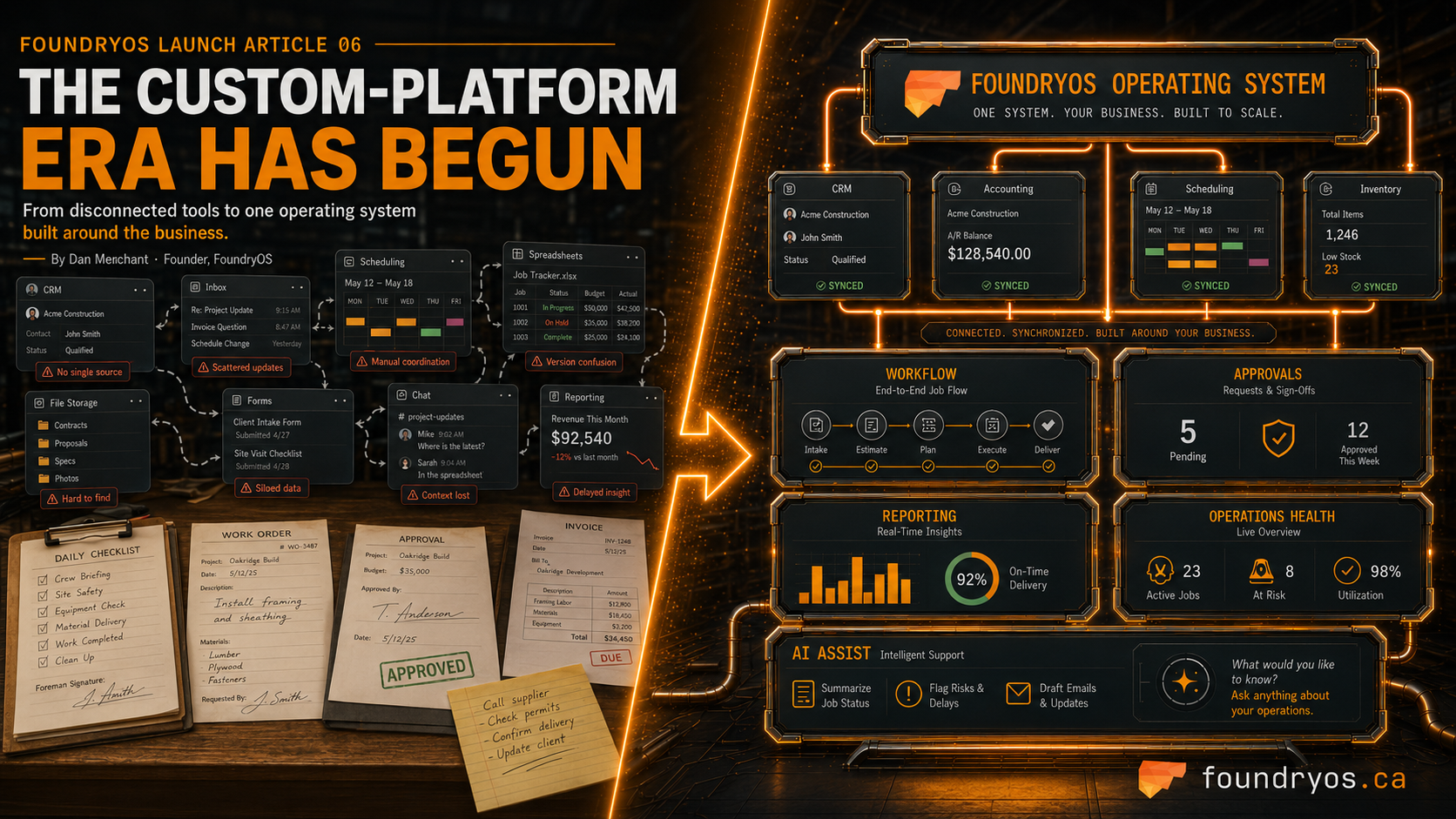 A split-screen infographic on a dark industrial background. On the left, BEFORE: disconnected tools — a CRM card, an inbox, a scheduling grid, a spreadsheet job tracker, chat, forms, file storage, and reporting — each tagged with a red warning such as No single source, Scattered updates, Manual coordination, Version confusion, Siloed data, Context lost, and Delayed insight, above a desk of paper work orders, an approval, and an invoice. On the right, AFTER: one FoundryOS operating system — CRM, accounting, scheduling, and inventory panels all marked Synced — feeding connected Workflow, Approvals, Reporting, and Operations Health dashboards and an AI Assist bar that summarizes job status, flags risks, and drafts updates.