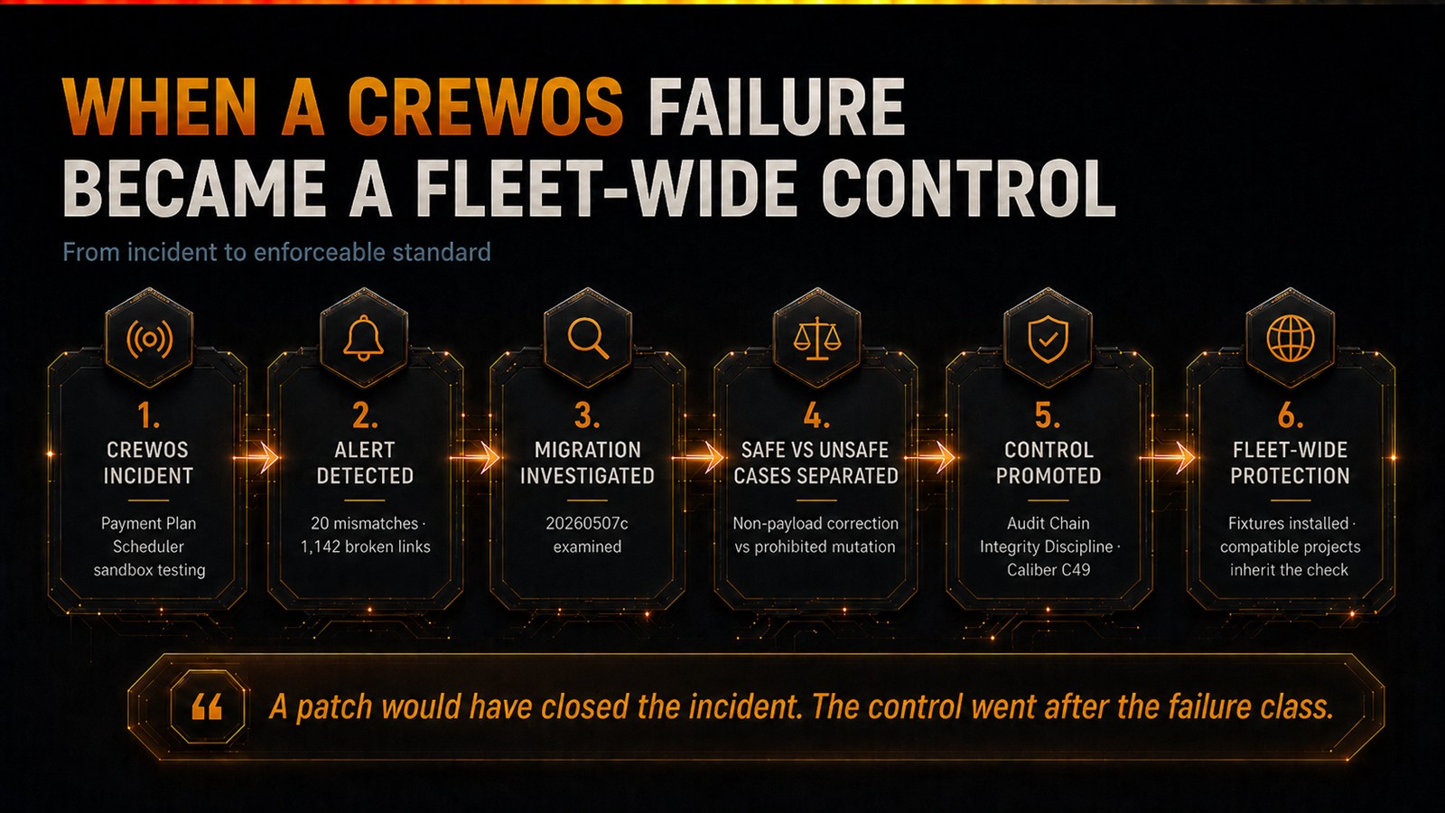 Six-step flow from a CrewOS incident to a fleet-wide control: 1 CrewOS incident in Payment Plan Scheduler sandbox testing; 2 alert detected, 20 mismatches and 1,142 broken links; 3 migration 20260507c investigated; 4 safe versus unsafe cases separated; 5 control promoted as the Audit Chain Integrity Discipline and Caliber C49; 6 fleet-wide protection, fixtures installed and compatible projects inherit the check.