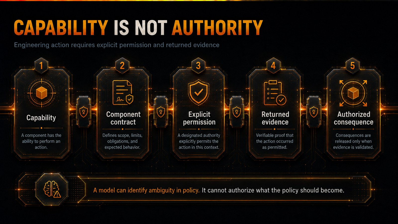 Capability is not authority: the governing chain runs capability, component contract, explicit permission, returned evidence, authorized consequence. A model can identify ambiguity in policy but cannot authorize what the policy should become.
