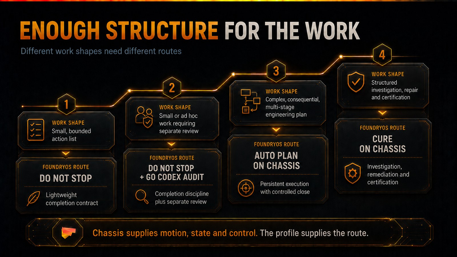 Four FoundryOS routes matched to work shape: a small bounded action list uses DO NOT STOP; small or ad hoc work needing review uses DO NOT STOP plus go codex audit; a complex multi-stage engineering plan uses Auto Plan on Chassis; structured investigation, repair and certification uses Cure on Chassis. Chassis supplies motion, state and control; the profile supplies the route.