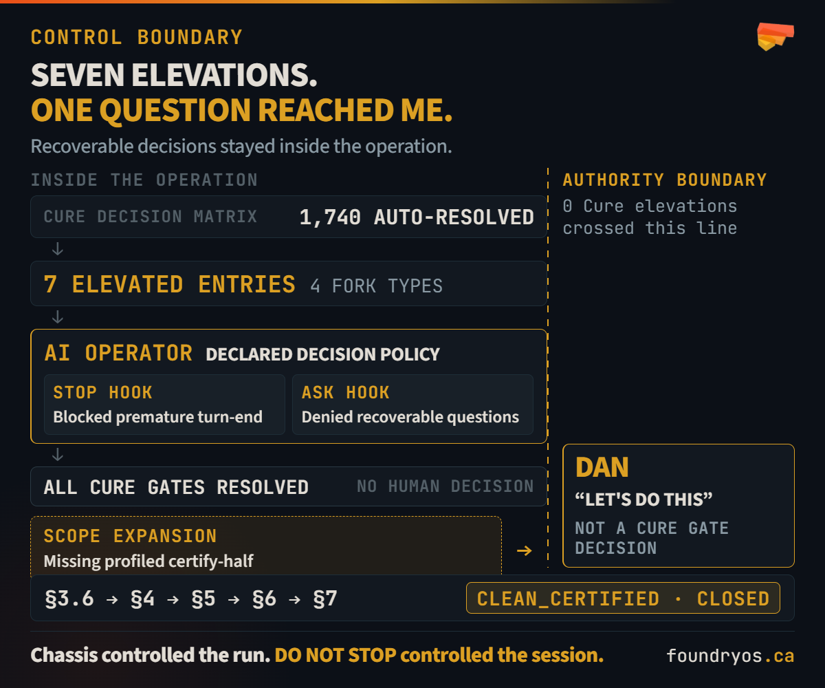Control-flow diagram for the completed AC-05 run. The Cure decision matrix auto-resolves 1,740 entries and elevates 7 entries across 4 fork types. The AI operator resolves the recoverable elevated forks under the declared decision policy while Stop and Ask controls prevent premature turn-end and unnecessary questions. A separate scope-expansion path crosses the human authority boundary when the missing profiled certify-half must be built. Dan authorizes the expansion once, after which the system completes sections 3.6 through 7 and closes clean-certified.