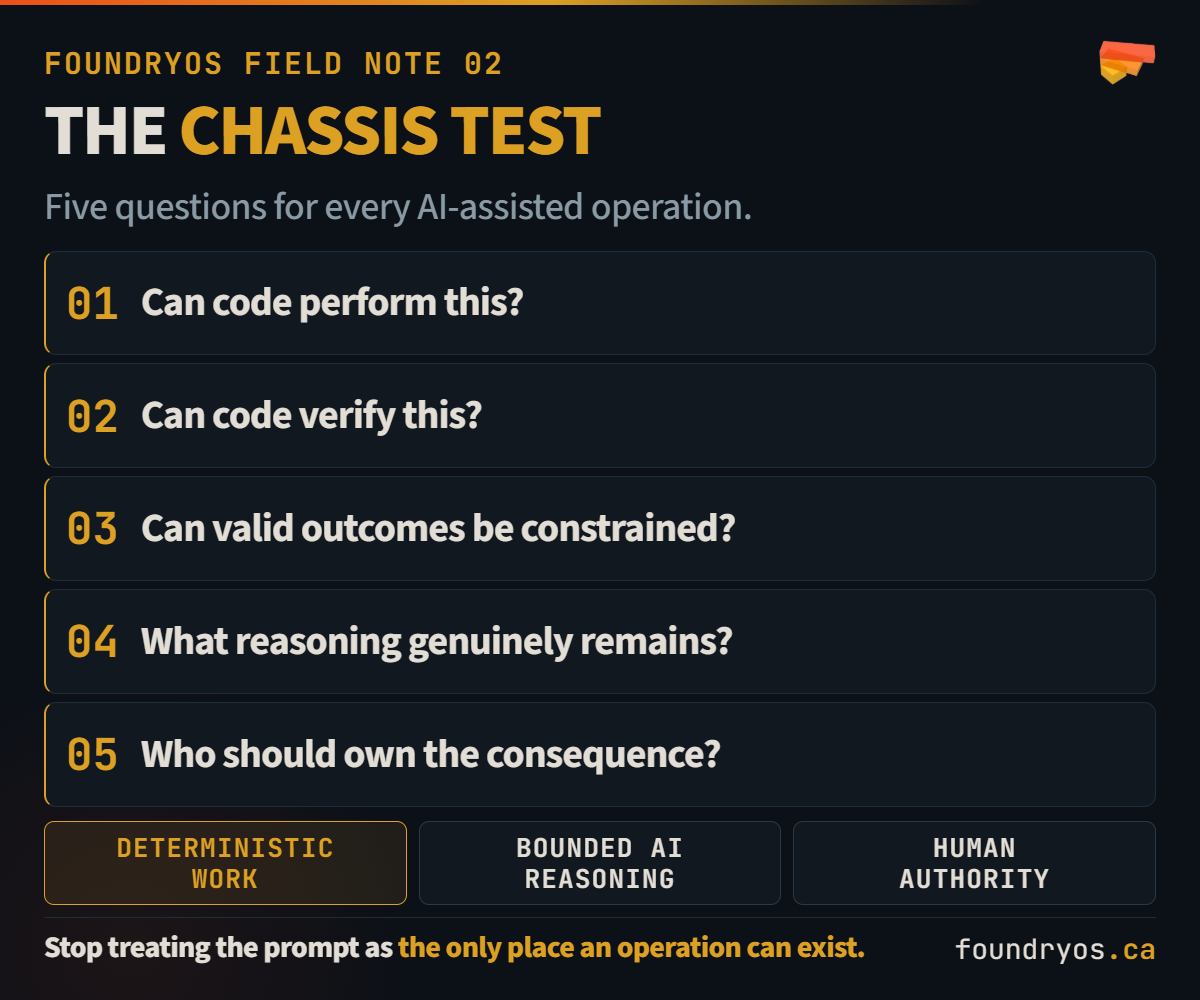 A five-stage inspection rail asks whether code can perform the work, whether code can verify it, whether outcomes can be constrained, what reasoning genuinely remains and who should own the consequence. The operation is divided among deterministic work, bounded AI reasoning and human authority.