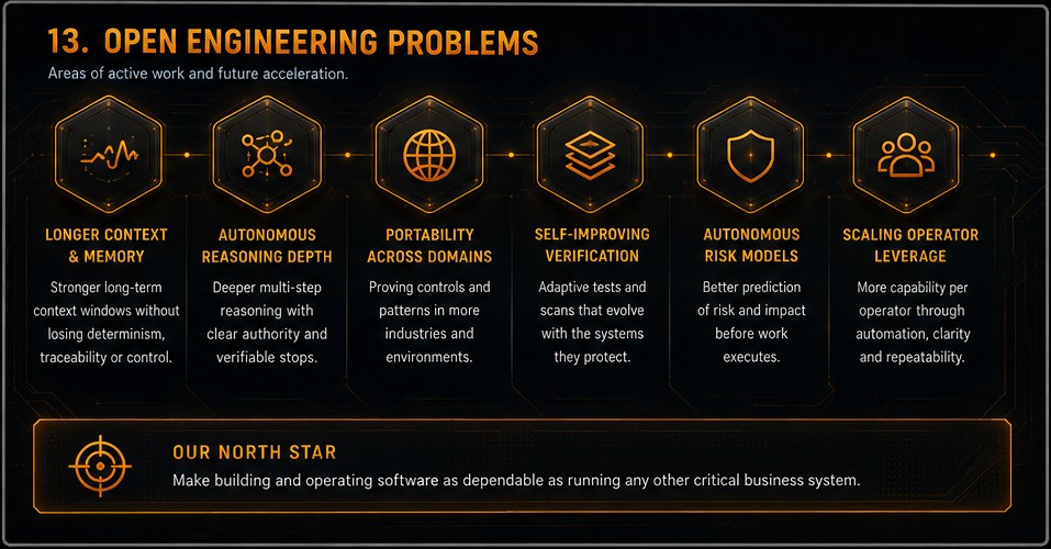 Ten open engineering problems and their next evidence targets: root-operator scalability (a second operator completes bounded consequential work without undocumented intervention); proportional governance (measure over- and under-governed tasks by work shape and consequence); control-plane economics (compare time, model use and prevented failure by control family); verifier independence (cross-model and cross-provider comparison on the same pinned evidence); control retirement (a retirement ledger with reason, replacement and post-removal observation); model and provider portability (run an equivalent lifecycle with a different model and transport); cross-stack generalization (exercise the same contracts on another application stack); measuring earned autonomy (track preventable intervention rate while preserving legitimate authority gates); evidence accessibility (publish sanitized, provenance-stable artifacts for major claims); business outcome evidence (define baseline, sample and measurement protocol before productivity claims).