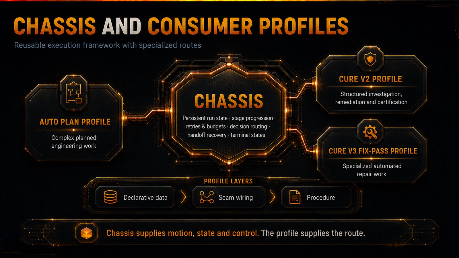 Chassis is a reusable execution framework (persistent run state, stage progression, retries and budgets, decision routing, handoff recovery, terminal states) with three consumer profiles: Auto Plan (complex planned engineering work), Cure v2 (structured investigation, remediation and certification), and Cure v3 fix-pass (specialized automated repair). A profile supplies declarative data, seam wiring and procedure. Chassis supplies motion, state and control; the profile supplies the route.