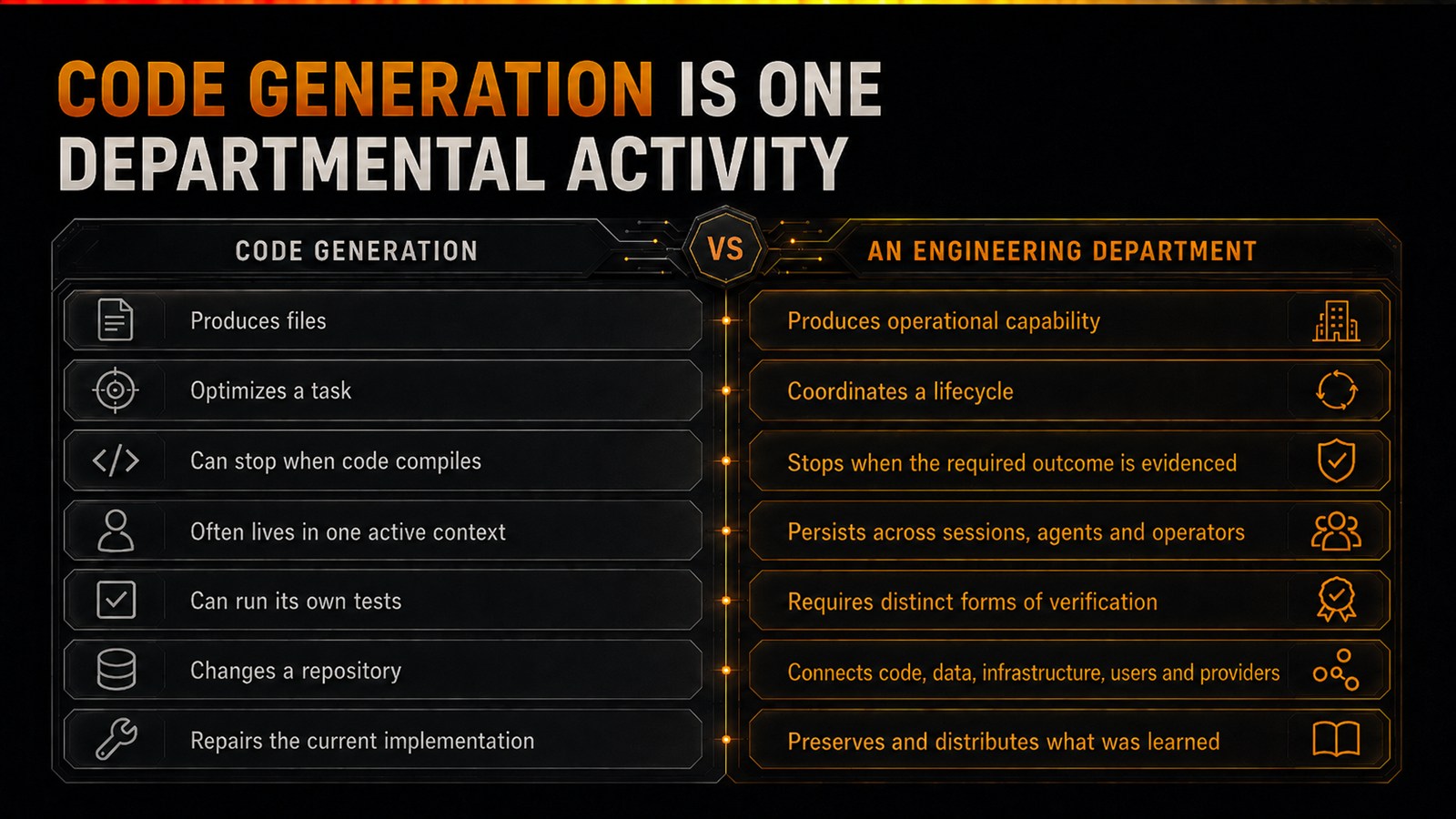 Code generation versus an engineering department: produces files vs produces operational capability; optimizes a task vs coordinates a lifecycle; can stop when code compiles vs stops when the outcome is evidenced; lives in one context vs persists across sessions, agents and operators; runs its own tests vs requires distinct verification; changes a repository vs connects code, data, infrastructure, users and providers; repairs the implementation vs preserves and distributes what was learned.