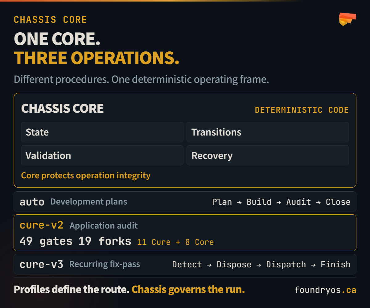 Three consumer profiles feed one Chassis Core. Auto represents a development lifecycle. Cure v2 contains 49 ordered gates and 19 active forks. Cure v3 uses Detect, Dispose, Dispatch and Finish. Chassis Core contains the deterministic reducer, stage walker, durable state, decision log, semantic outcomes, retry enforcement, concurrency claims and fail-closed routing.