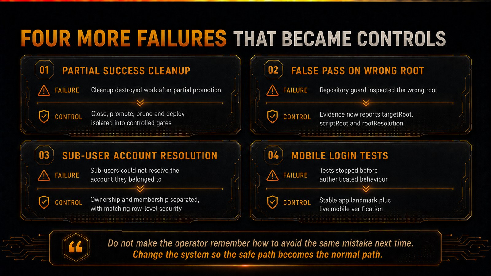 Four failures that became controls: 1 partial-success cleanup destroyed work, fixed by isolating close, promote, prune and deploy into controlled gates; 2 a repository guard gave a false pass on the wrong root, fixed by reporting targetRoot, scriptRoot and rootResolution; 3 sub-users could not resolve their account, fixed by separating ownership from membership with matching row-level security; 4 mobile login tests stopped before authenticated behaviour, fixed with a stable app landmark plus live mobile verification.