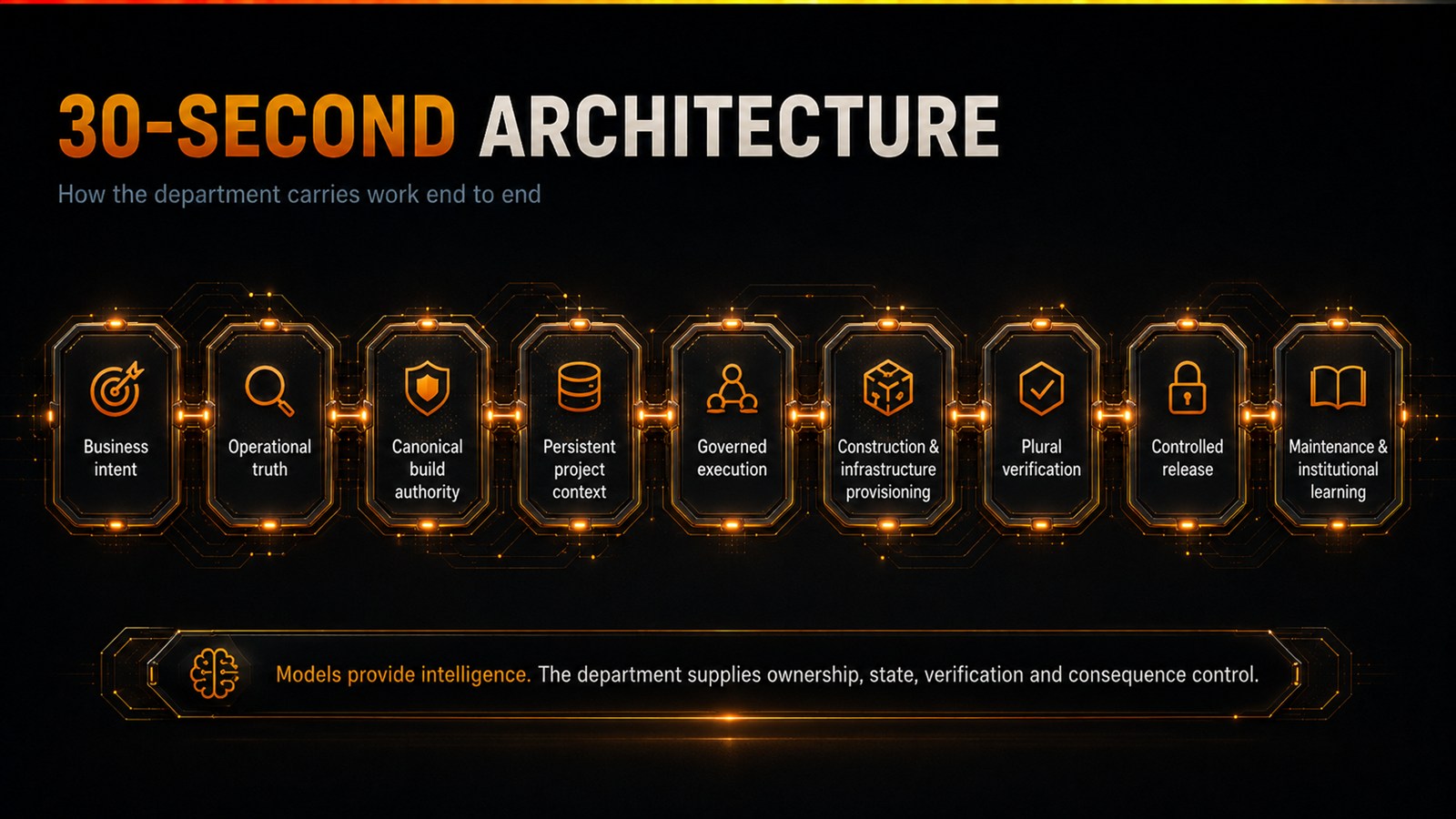 The nine-step end-to-end flow of the department: business intent, operational truth, canonical build authority, persistent project context, governed execution, construction and infrastructure provisioning, plural verification, controlled release, maintenance and institutional learning. Models provide intelligence; the department supplies ownership, state, verification and consequence control.