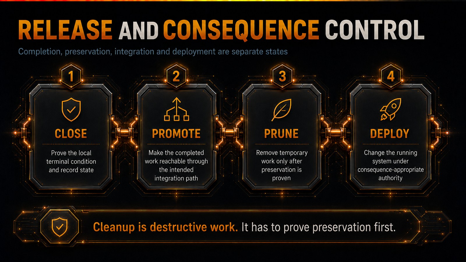 Release and consequence control as four separate states: Close (prove the local terminal condition and record state), Promote (make the completed work reachable through the intended integration path), Prune (remove temporary work only after preservation is proven), Deploy (change the running system under consequence-appropriate authority). Cleanup is destructive work; it has to prove preservation first.