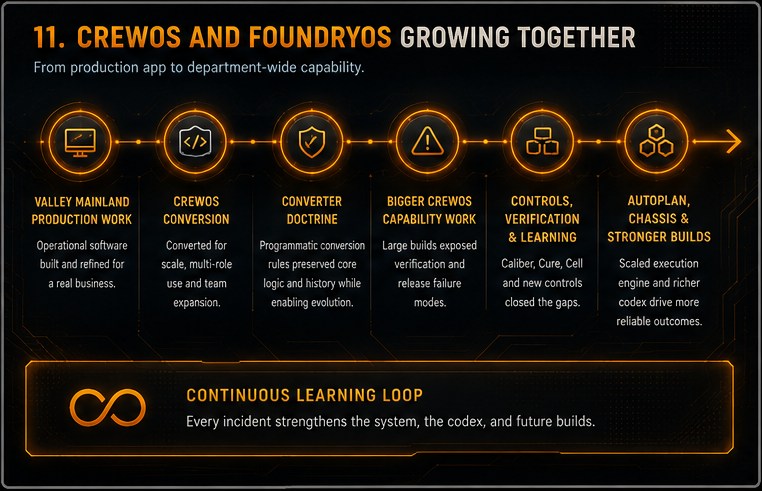 Eight stages of CrewOS and FoundryOS growing together: Valley Mainland production work, CrewOS conversion, Converter doctrine, larger CrewOS capability work, new verification and release failures, Caliber/Cure/Cell and operating controls, Auto Plan and Chassis for durable execution, and stronger future builds. Every stage made the next possible; the system closed the gaps at the system level, not only locally.