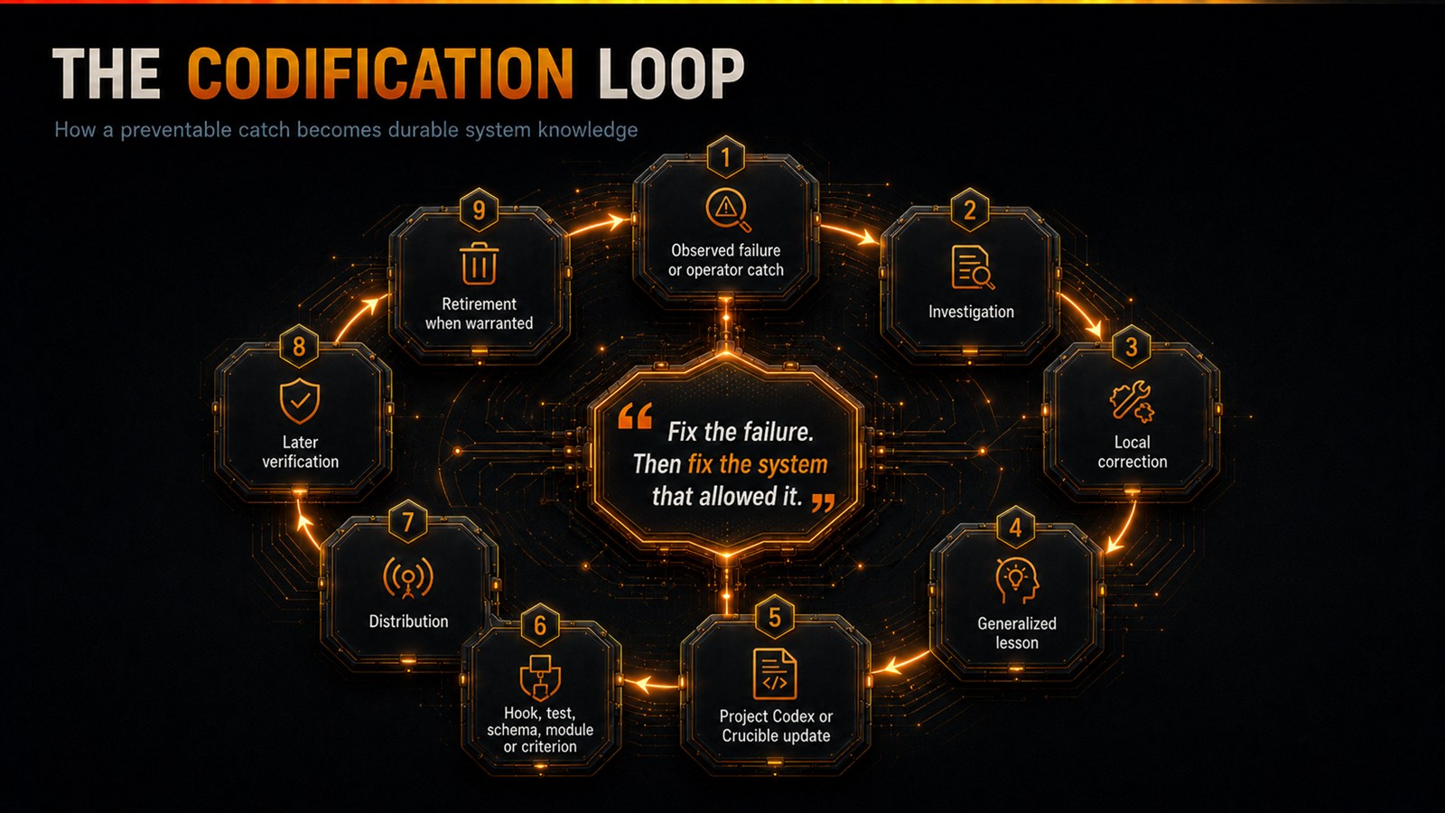 The codification loop: an observed failure or operator catch leads to investigation, local correction, a generalized lesson, a Project Codex or Crucible update, a hook, test, schema, module or criterion, distribution, later verification, and retirement when warranted. Fix the failure, then fix the system that allowed it.