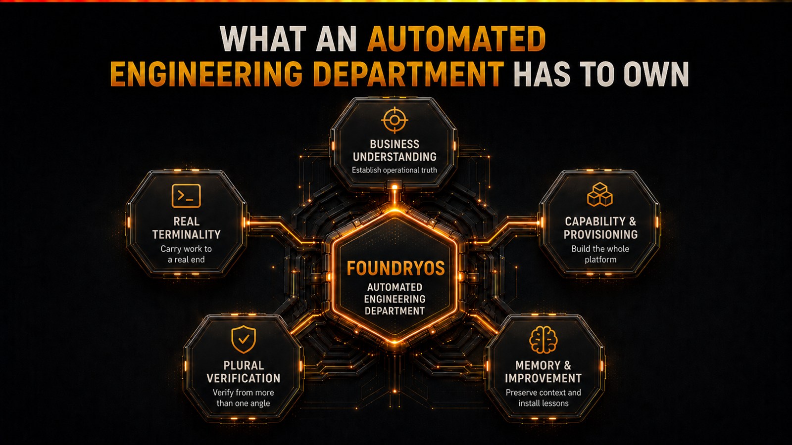 FoundryOS at the centre of the five responsibilities an automated engineering department must own: business understanding (establish operational truth), real terminality (carry work to a real end), capability and provisioning (build the whole platform), plural verification (verify from more than one angle), and memory and improvement (preserve context and install lessons).